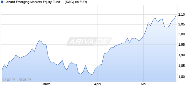 Performance des Lazard Emerging Markets Equity Fund S Acc USD (WKN A12ASR, ISIN IE00B94NQ323)
