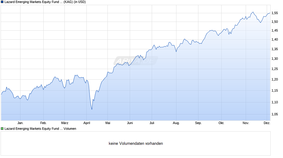 Lazard Emerging Markets Equity Fund B Acc Chart