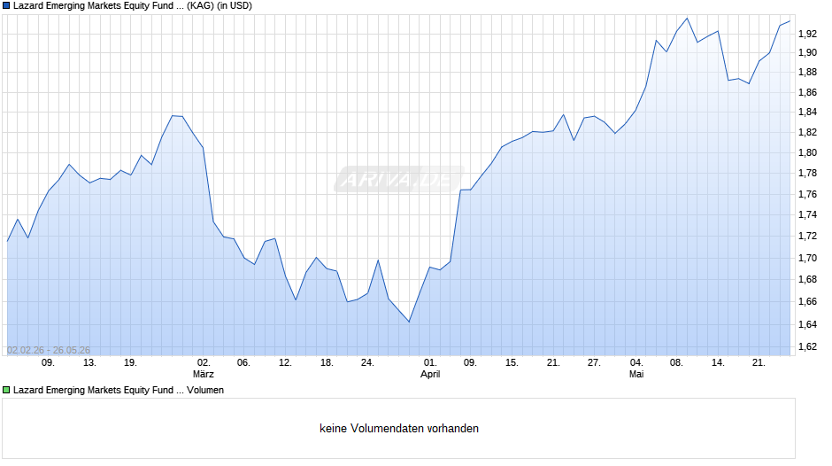 Lazard Emerging Markets Equity Fund B Acc Chart