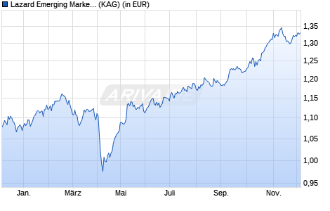 Performance des Lazard Emerging Markets Equity Fund B Acc (WKN A12ASS, ISIN IE00BJ04D161)
