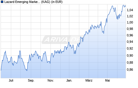 Performance des Lazard Emerging Markets Equity Fund B Acc (WKN A12ASS, ISIN IE00BJ04D161)