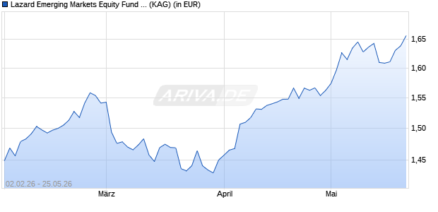 Performance des Lazard Emerging Markets Equity Fund B Acc (WKN A12ASS, ISIN IE00BJ04D161)