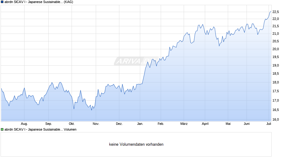 abrdn SICAV I - Japanese Sustainable Equity I Acc Hedged EUR Chart