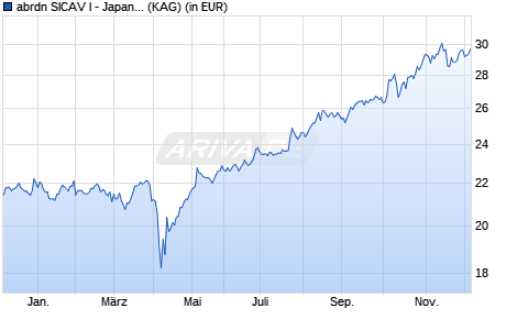 Performance des abrdn SICAV I - Japanese Sustainable Equity I Acc Hedged EUR (WKN A12AZN, ISIN LU0946090205)