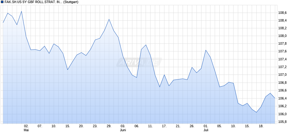 FAK.SH.US 5Y GBF ROLL.STRAT. INDEX (EXCESS RETURN) Chart