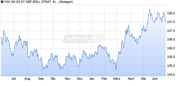 FAK.SH.US 5Y GBF ROLL.STRAT. INDEX (EXCESS R. Chart