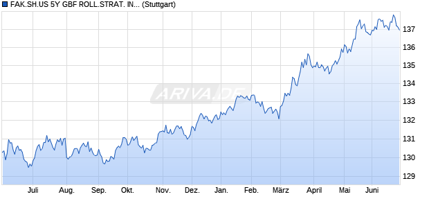 FAK.SH.US 5Y GBF ROLL.STRAT. INDEX (TOTAL RE. Chart