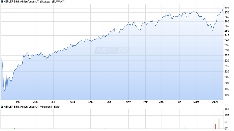 KEPLER Ethik Aktienfonds (A) Chart