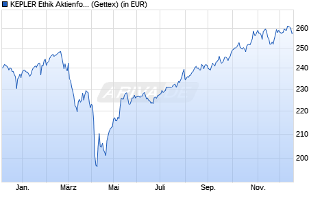 Performance des KEPLER Ethik Aktienfonds (A) (WKN 693479, ISIN AT0000675657)