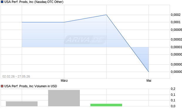 USA Performance Prods Aktie Chart
