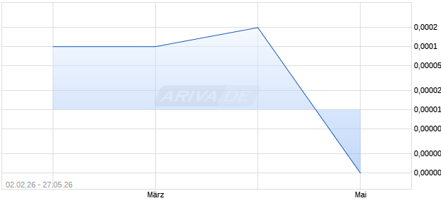 USA Performance Prods Aktie Chart