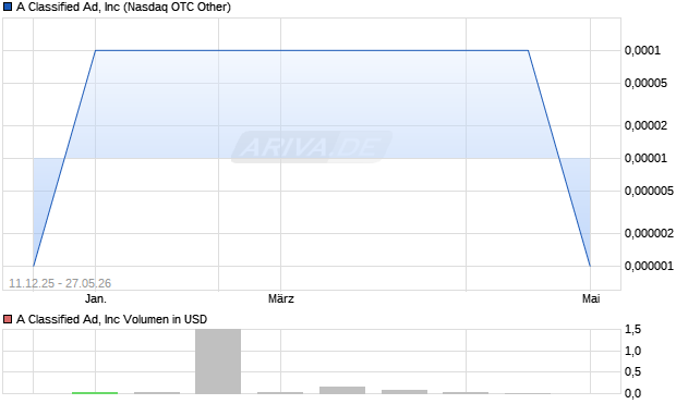 A Classified Ad Aktie Chart
