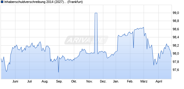 Inhaberschuldverschreibung 2014 (2027) Serie 1806. (WKN NLB8D4, ISIN DE000NLB8D43) Chart