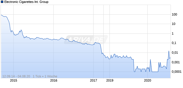Electronic Cigarettes International Group Chart