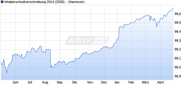 Inhaberschuldverschreibung 2014 (2026) Serie 1805. (WKN NLB8D3, ISIN DE000NLB8D35) Chart