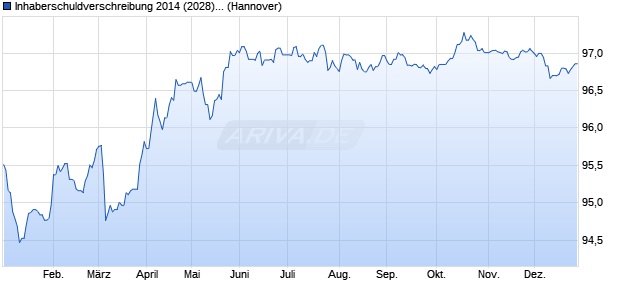 Inhaberschuldverschreibung 2014 (2028) 1807 auf F. (WKN NLB8D5, ISIN DE000NLB8D50) Chart
