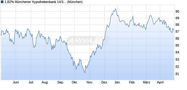 1,82% Münchener Hypothekenbank 14/34 auf Festzins (WKN MHB231, ISIN DE000MHB2317) Chart