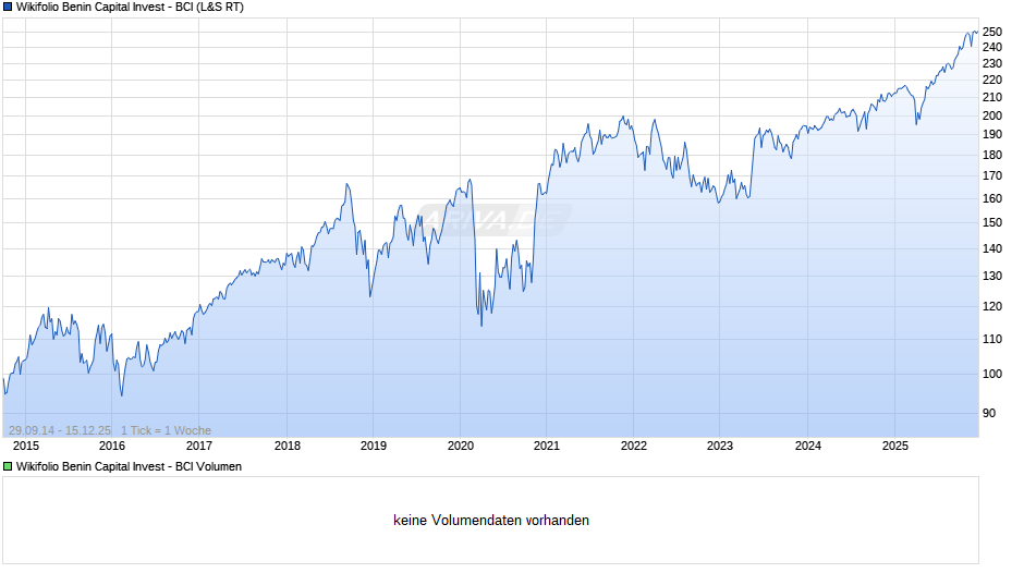 Endlos Zertifikat auf Wikifolio-Index Benin Capital Invest - BCI Chart