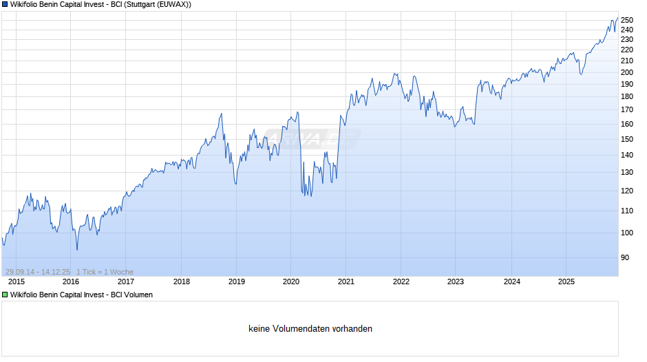 Endlos Zertifikat auf Wikifolio-Index Benin Capital Invest - BCI Chart