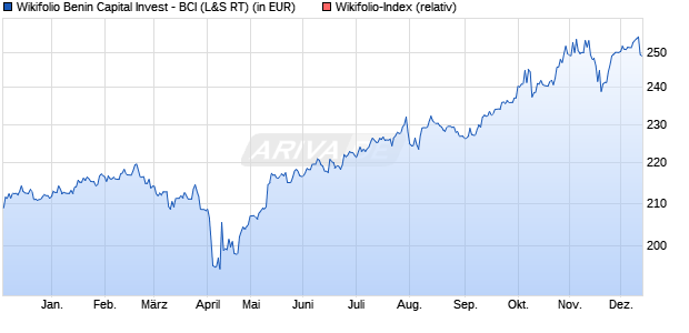 Endlos Zertifikat WFBENIN133 auf Wikifolio-Index  [La. (WKN: LS9CZA) Chart