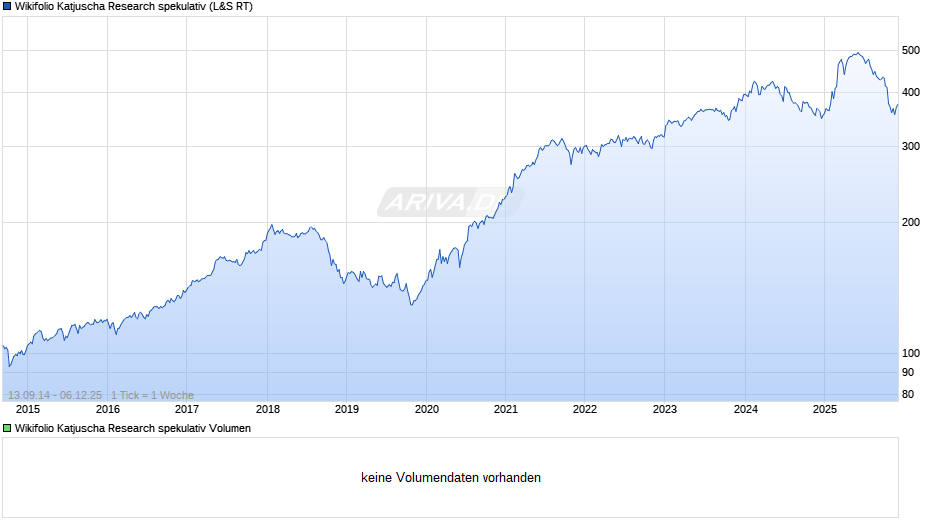 Endlos Zertifikat auf Wikifolio-Index Katjuscha Research spekulativ Chart