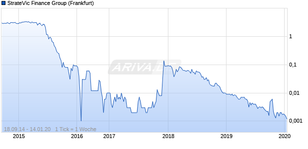 StrateVic Finance Group Chart
