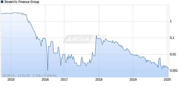 StrateVic Finance Group Chart