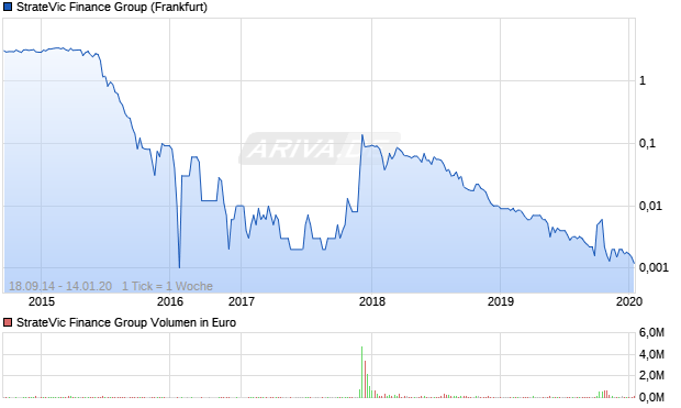 StrateVic Finance Group Aktie Chart
