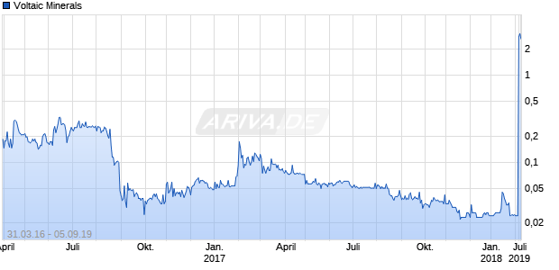 Voltaic Minerals Chart