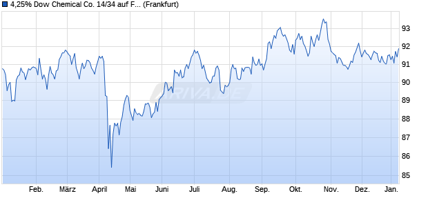 4,25% Dow Chemical Co. 14/34 auf Festzins (WKN A1VGVK, ISIN US260543CK73) Chart