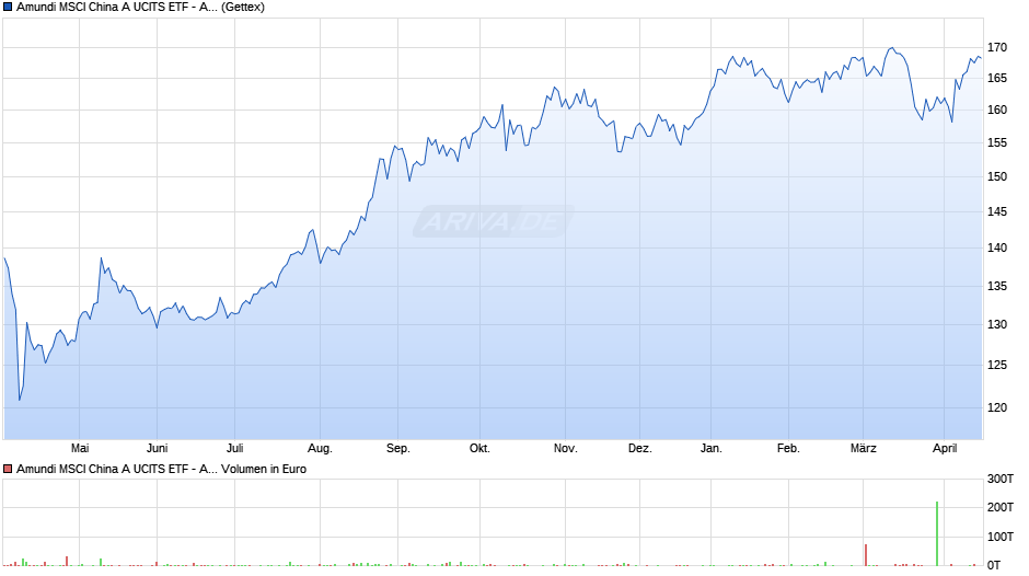 Amundi MSCI China A UCITS ETF - Acc Chart