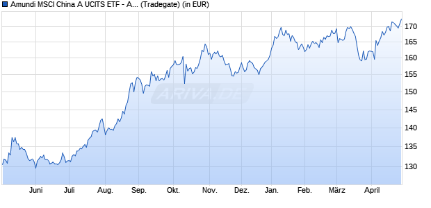 Performance des Amundi MSCI China A UCITS ETF - Acc (WKN LYX0SL, ISIN FR0011720911)