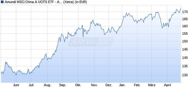 Performance des Amundi MSCI China A UCITS ETF - Acc (WKN LYX0SL, ISIN FR0011720911)
