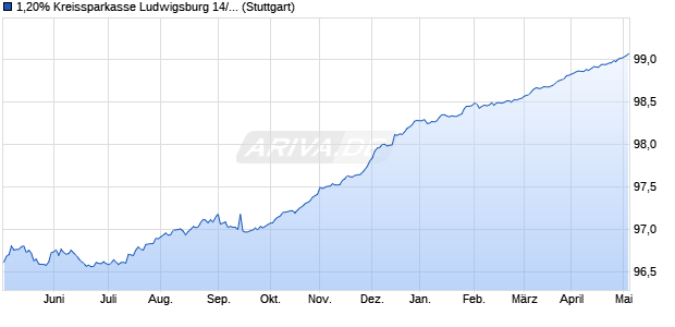 1,20% Kreissparkasse Ludwigsburg 14/24 auf Festzi. (WKN A12UH5, ISIN DE000A12UH52) Chart