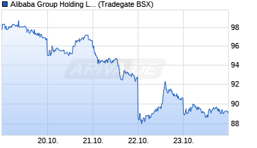 Chart Alibaba Aktie (ADR)