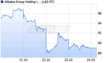 Chart Alibaba Aktie (ADR)