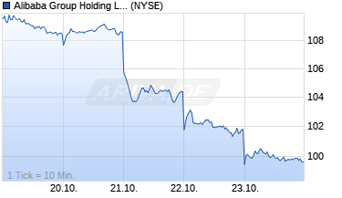 Chart Alibaba Aktie (ADR)