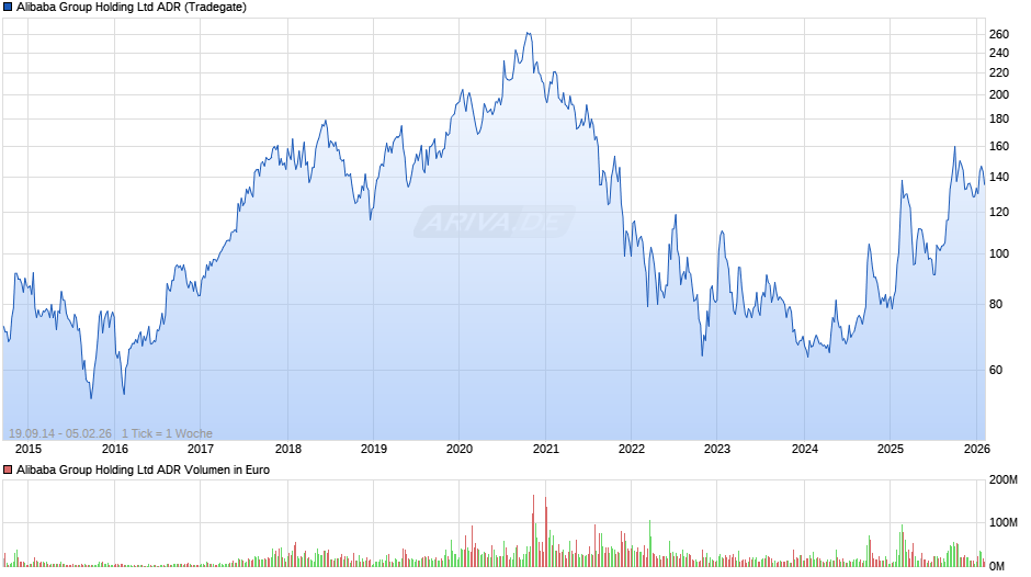 Alibaba ADR Chart