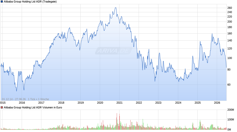 Alibaba ADR Chart