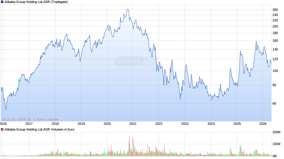 Alibaba ADR Chart