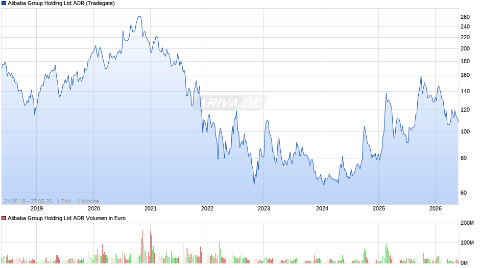 Alibaba ADR Chart