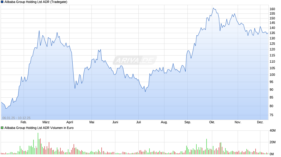 Alibaba ADR Chart