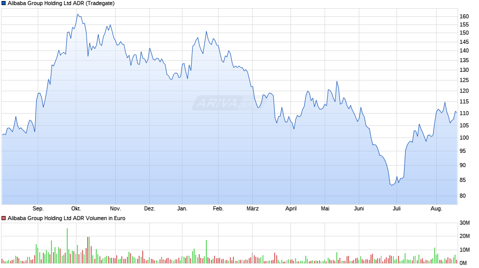 Alibaba ADR Chart