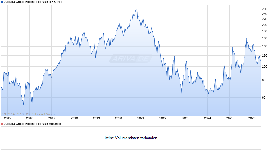 Alibaba ADR Chart