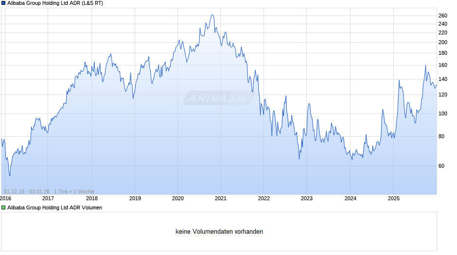 Alibaba ADR Chart