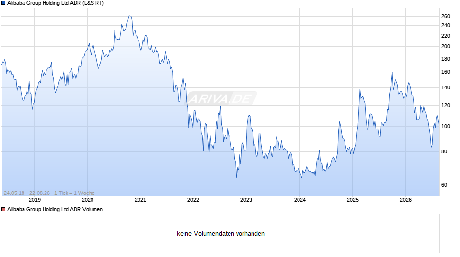 Alibaba ADR Chart