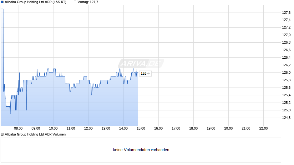 Alibaba ADR Chart