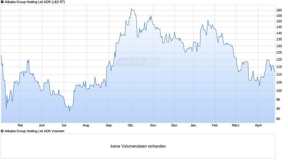 Alibaba ADR Chart