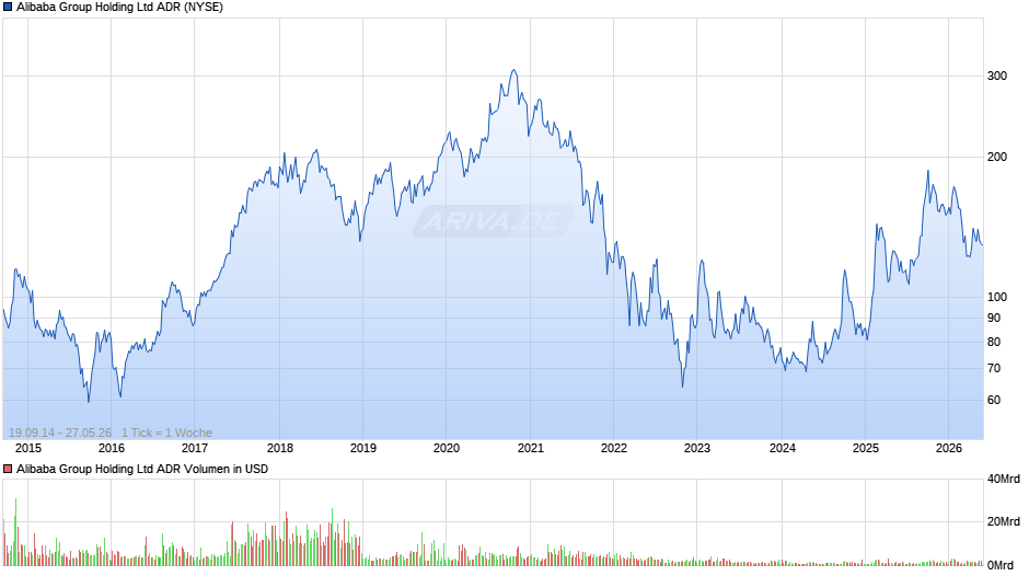 Alibaba ADR Chart