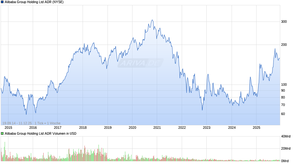 Alibaba ADR Chart